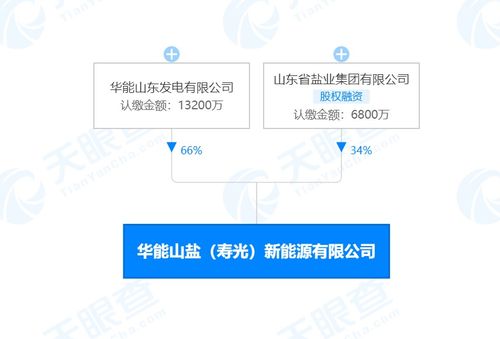 華能集團(tuán)關(guān)聯(lián)公司在壽光設(shè)立新能源公司，注冊資本2億聚焦技術(shù)研發(fā)